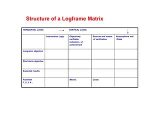 Image result for Logframe Structure