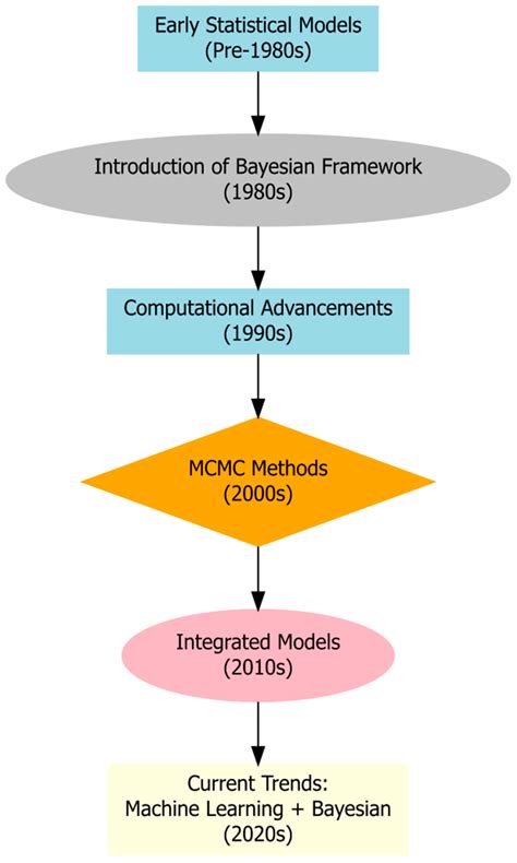 Résultat d’images pour Bayesian Modeling Techniques