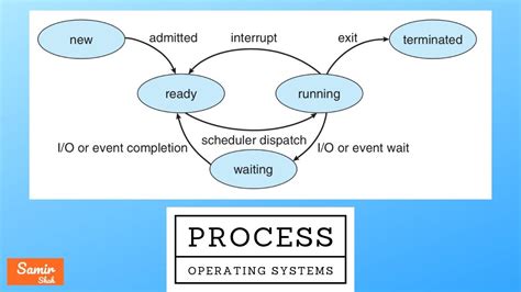 Image result for Process Creation