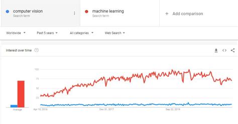 Toradh íomhá ar Computer Vision in Ml Graph