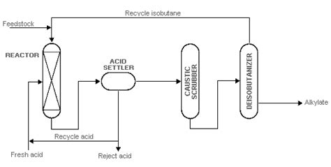 Afbeeldingsresultaten voor Alkylation Process Diagram