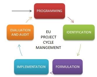 Image result for PCM Project Management Cycle