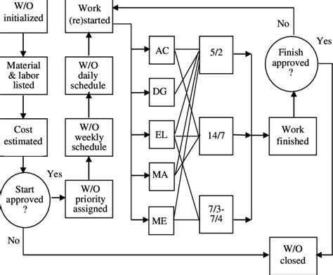 Image result for Work Order Flow Chart