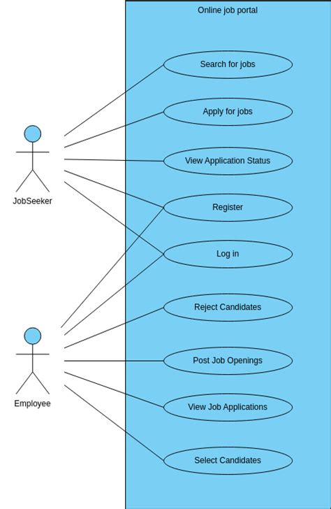 Image result for Implementation Process of Job Portal