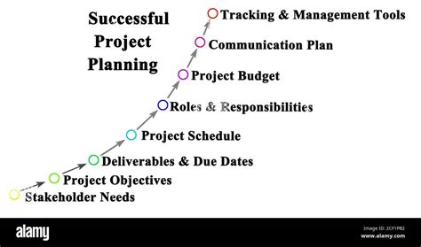 Image result for Components of a Project Plan