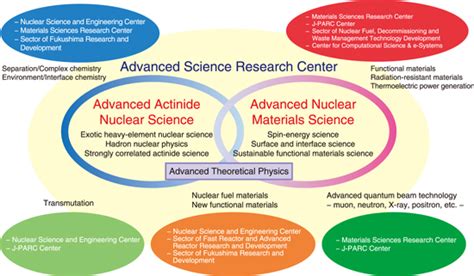 Image result for Advanced Research