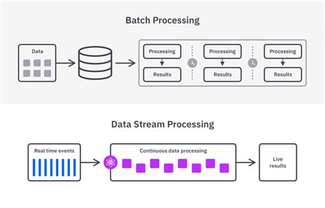 Image result for Streaming Data Processing