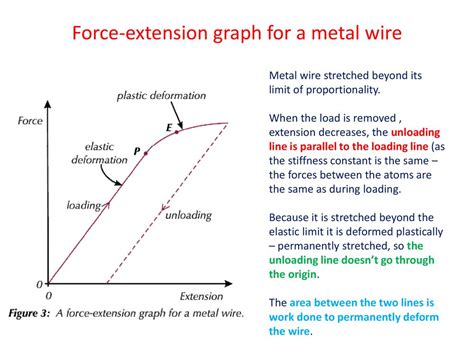 Toradh íomhá ar Loading and Unloading Graph of Metal
