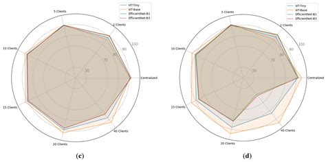 Image result for Federated Learning in Image Classification Remote Sensing