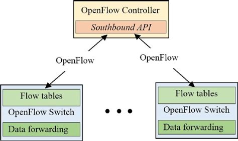 Image result for OpenFlow System Diagram