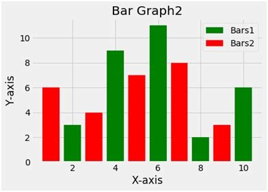 Image result for Bar Graph Using Python