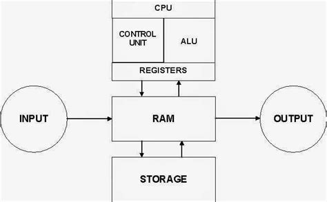 Image result for Functional Units of Computer