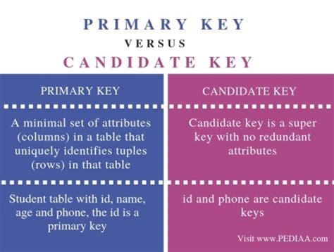 Image result for Candidate Key and Its Examples