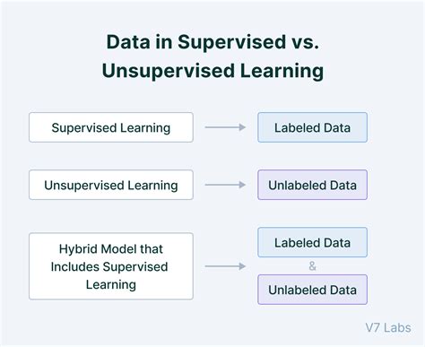 Image result for Supervised Learning Labeled Data