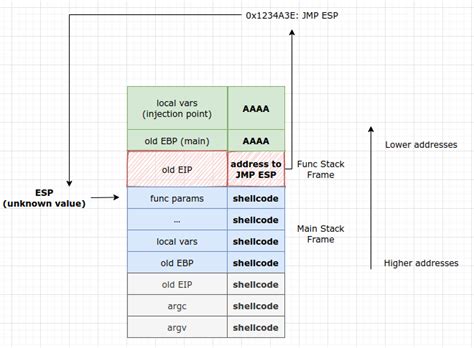 Image result for Stack Drawing with Return Address and Function Call