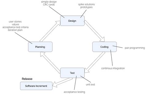 Image result for Extreme Programming Principles