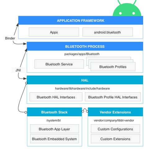 Android 1.1 Bluetooth に対する画像結果