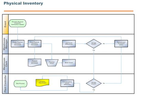 Image result for Flowchart Example of a Process of Transaction and Monitoring Inventory