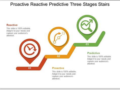 Reactive Proactive Predictive Automated に対する画像結果