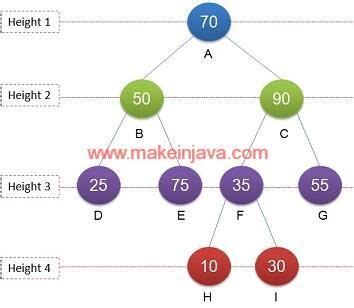 Image result for Compute Height of Binary Tree in Java