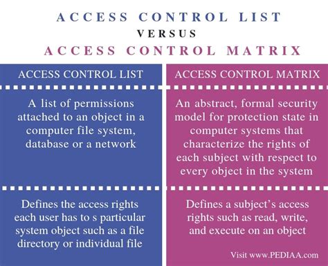 Afbeeldingsresultaten voor User Access Control List Example