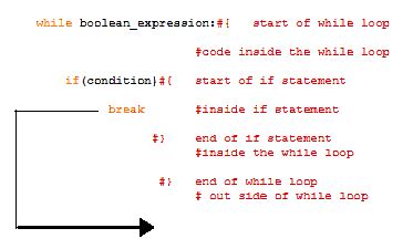 Image result for Code for Line Break in Phython While Loop