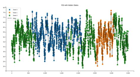 Image result for Hidden Markov Model Python Code Sunny Cloudy