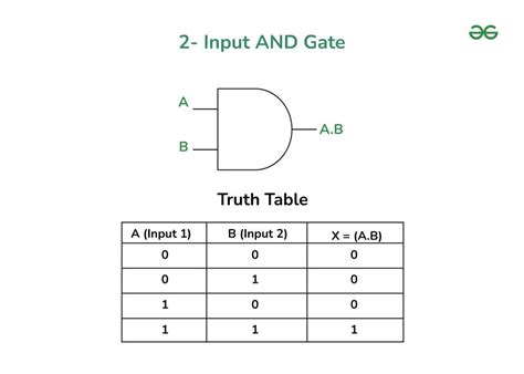 Two-Bit Truth Table Digital Logic に対する画像結果