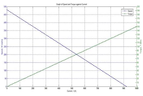 Torque Increasing with Speed Graph に対する画像結果
