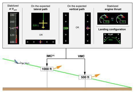 Toradh íomhá ar Approach Procedure Guide