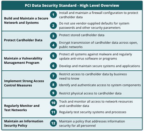 Image result for PCI DSS Sub Requirements