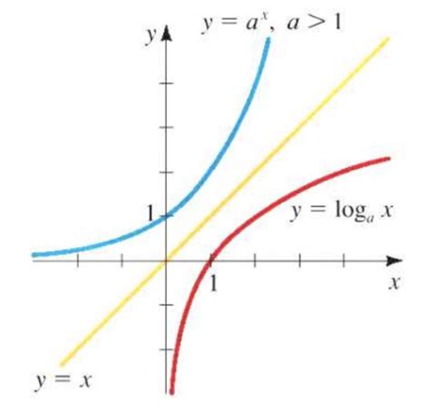 Toradh íomhá ar Inverse Logarithmic Function