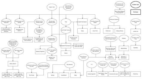 Image result for LeetCode Problems Flowchart