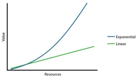 Toradh íomhá ar Linear versus Exponential Graph