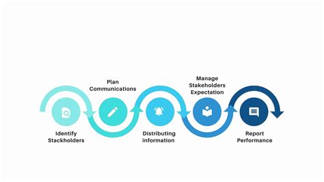 Image result for Project Communication Management Overview