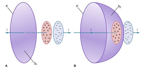 Afbeeldingsresultaten voor Displacement Current
