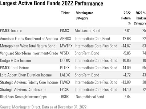 Afbeeldingsresultaten voor Bond Mutual Funds