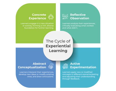Toradh íomhá ar Experiential Learning