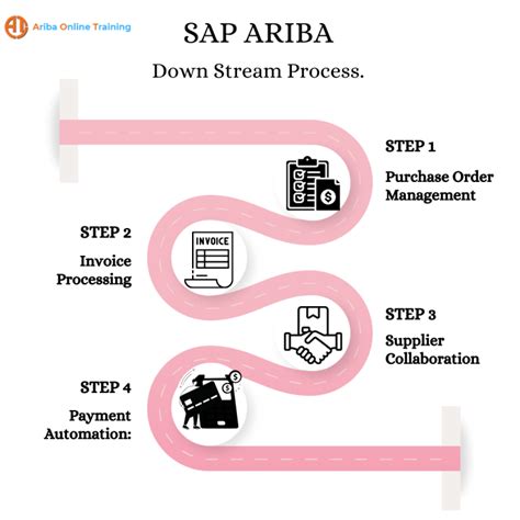 Image result for Ariba P2P Process Flow