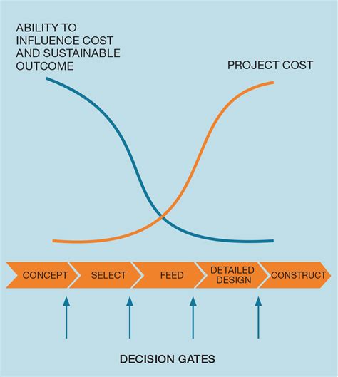 Afbeeldingsresultaten voor Front End Engineering Design Process