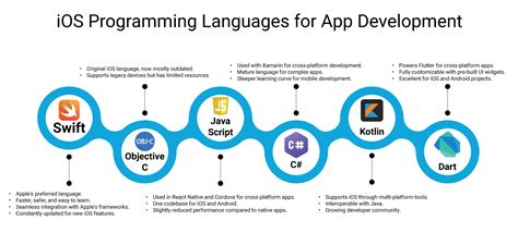 Image result for iOS Development Language
