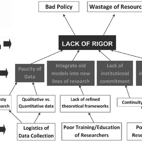 Image result for Research Problem Tree