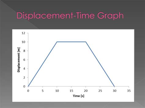 Résultat d’images pour Displacement Time Graph Action Table