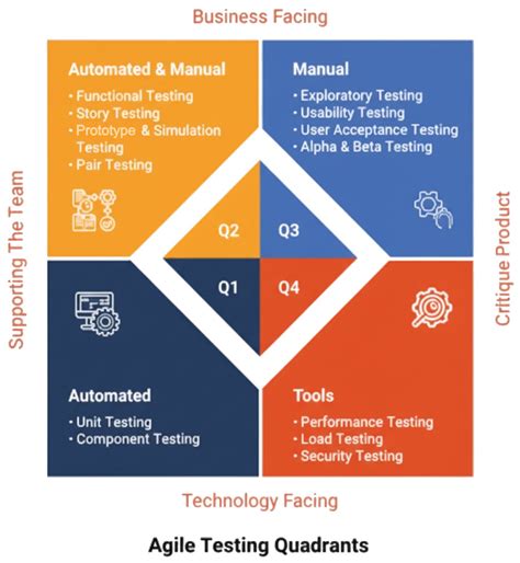 Agile Testing Quadrants Example Applications-এর ছবি ফলাফল
