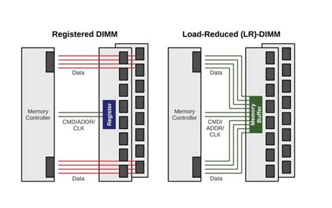 Image result for Memory Capacity DIMM Diagram