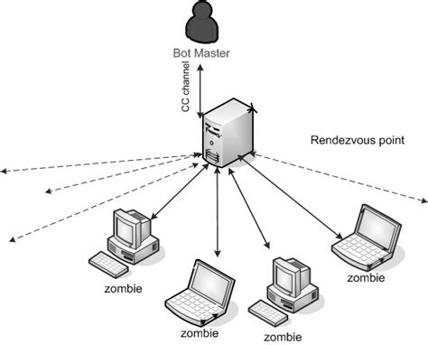 Image result for Command and Control Botnet