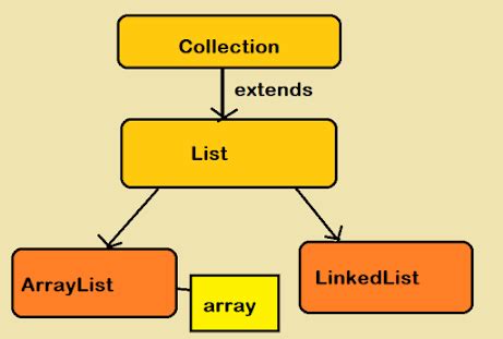 Image result for Sorting ArrayList