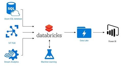 Image result for Databricks Azure Query
