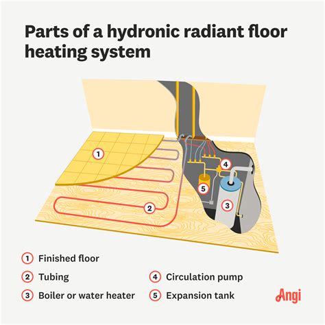 Image result for Radiant Floor Heating System Diagram