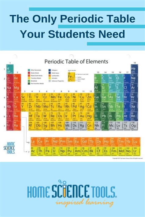 Image result for Color Coding Periodic Table